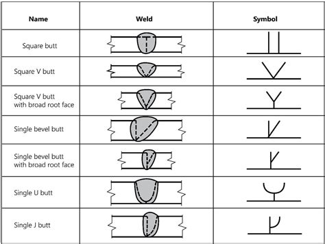 cnc butt welding machines|butt weld symbols.